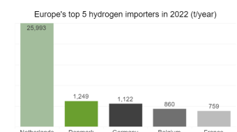 Hydrogen trade