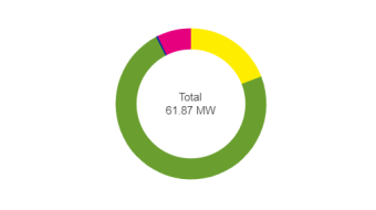 Electrolyser sales